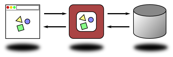 image of browser <---> app+model <---> db